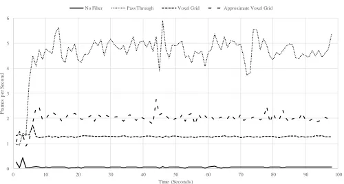 Fig. 3.  A scatter plot that compares the frame rate for different filters in a wired-to-wireless network environment