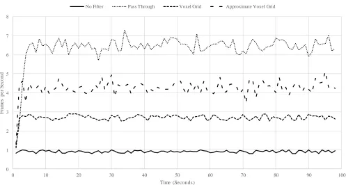 Fig. 4.  A scatter plot that compares the frame rate for different filters using the frame skipping technique