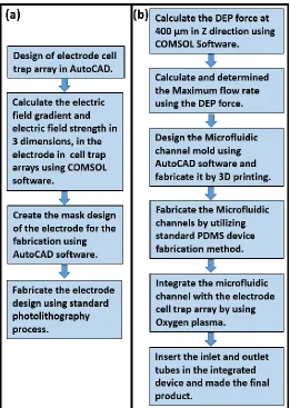 Figure 1:  Dielectrophoretic cell trap device fabrication steps. (a) Fabrication steps of the DEP cell trap arrays, (b) fabrication steps of the microfluidic channel and integration method of the electrode cell trap array and microfluidic channel