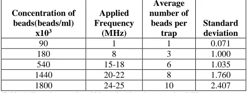 Table 1: Trapping results of 20 μm beads using negative DEP. 