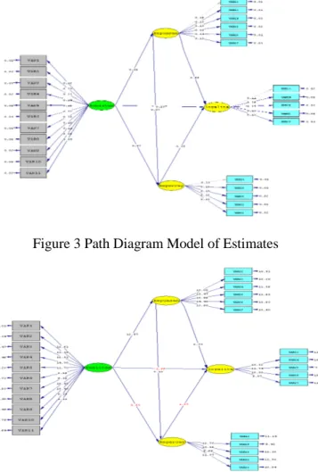 Figure 4 Path Diagram of T-Value