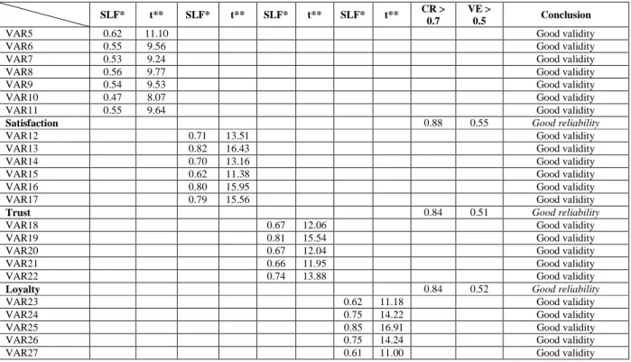 Table 3 Result of Compatibility test of overall SEM Model