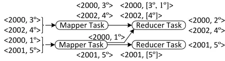 Figure. 1 Program that calculates the average temperature per year 