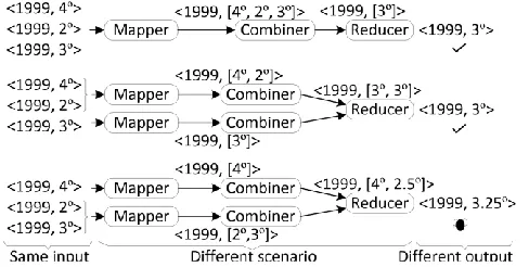 Figure. 3 Different infrastructure configurations for a program that calculates the average temperature per year with Combiner task 