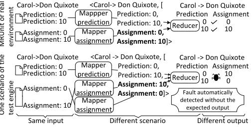 Figure. 4 Execution of the Open Ankus test case in different scenarios 