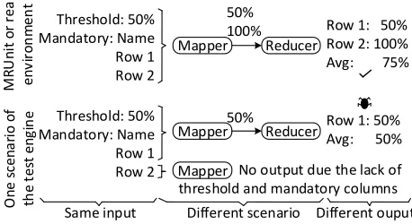Figure. 5 Execution of the 18K|DQ-BigData test case in different scenarios 