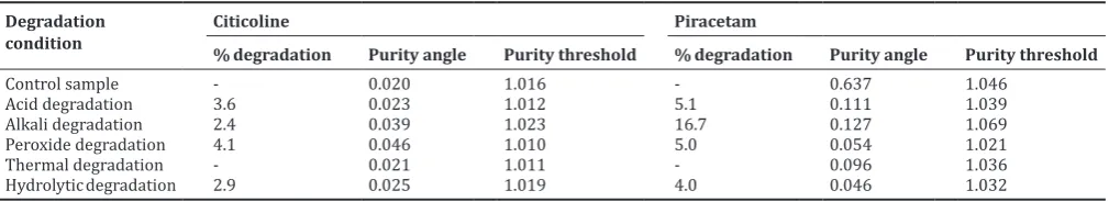 Table 6: Solution stability data of Citicoline and Piracetam at room temperature
