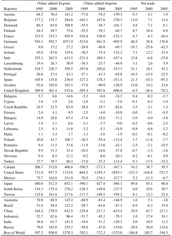 Table 1 Trade in goods and services and trade in value added, in bn US-$