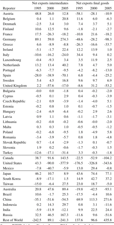 Table 2 Net trade in intermediates and final goods, in bn US-$