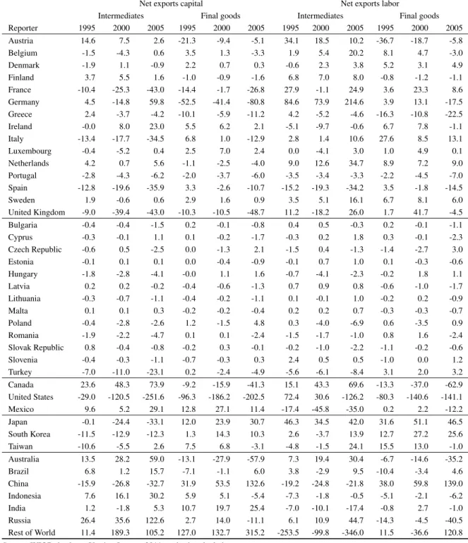 Table 5 Net trade in capital and labor by use categories, in bn US-$