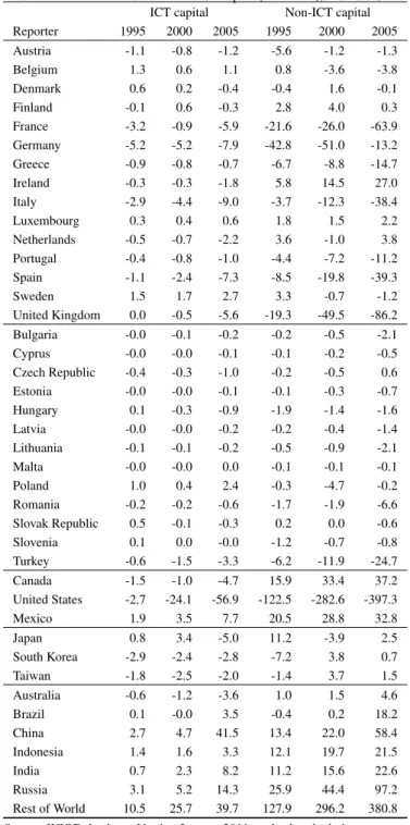 Table 7 Net trade in ICT and Non-ICT capital (total trade), in bn US-$