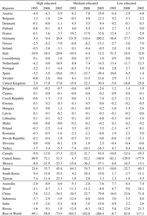 Table 8 Net trade in labor by educational categories, in bn US-$