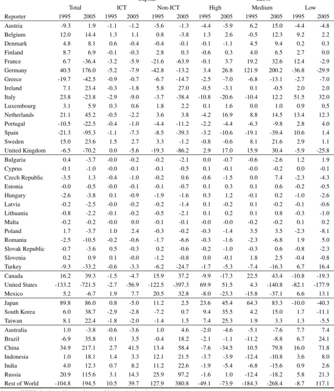 Table 9 Trade balances, in bn US-$