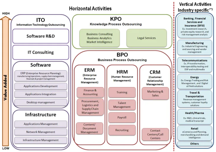 Figure 3. Offshore Services Value Chain 