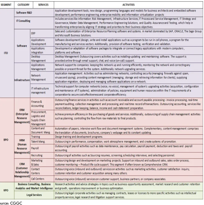 Table 1. Offshore Services Horizontal Activities 