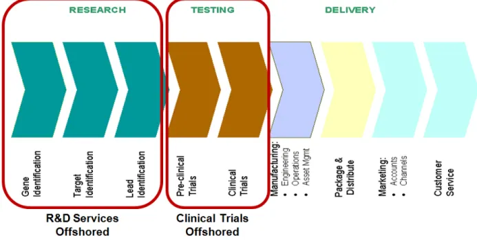 Figure 4. Offshore Services in the Pharmaceutical Value Chain 