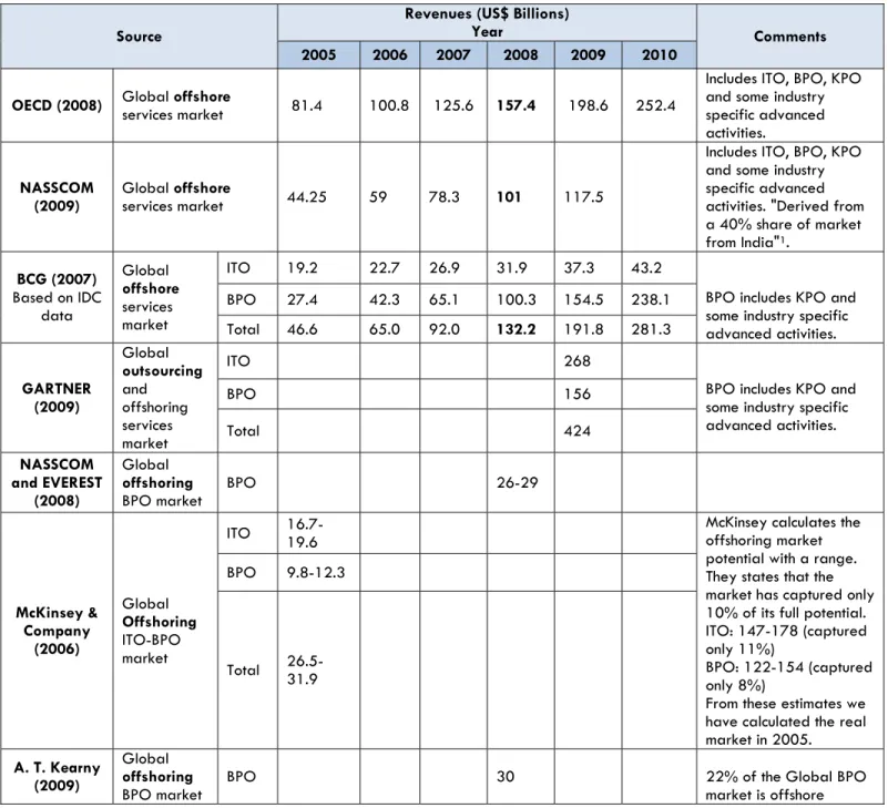 Table 3. Global Offshore Services Market Size 