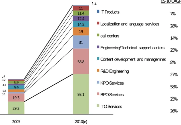 Figure 5. Global Demand of Offshore Services by Activity 