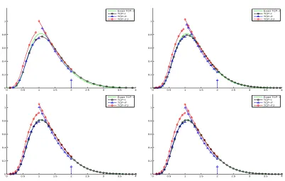 Figure 1. Densities for parameters (top-left)(bottom-left) h = τ = δt = 0.2, (top-right) h = τ = δt = 0.1, h = τ = δt = 0.01 and (bottom-right) h = 2τ = δt = 0.01.