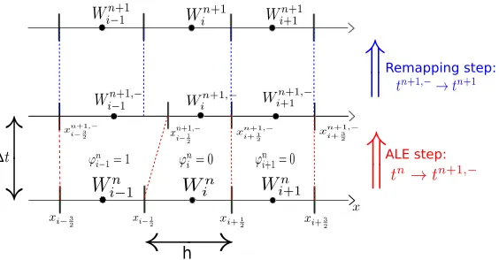 Figure 1. Structure of the ALE-projection scheme.
