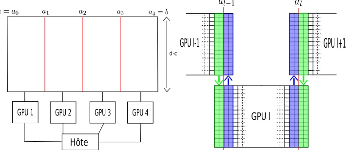 Figure 2. On the left: the computational domain is split intoandwe neediteration, GPUthe computations for the domain 4 subdomains