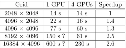 Table 2. Simulations times for the MPI implementation on a cluster ofHD7970. The computational domain isHowever if the GPU is fully occupied, for example for a grid ofsmaller thanmentation goes 4 GPUs AMD Radeon [0; 2] × [0; 1]