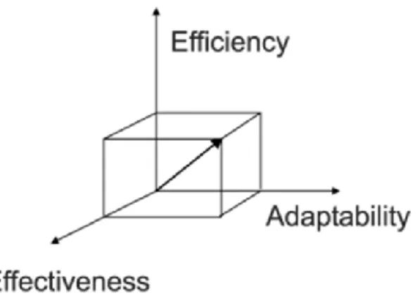 Figure  2.2  The  three  dimensions  of  performance  (adopted  from Moseng and Bredrup, 1993) 