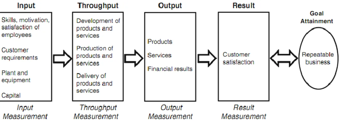 Figure 2.3 Process-oriented framework proposed by Brown (1996) (adopted from Heckl &amp; Moormann, 2010) 