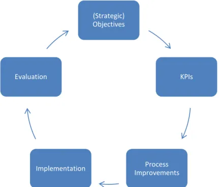 Figure 3.1 The regulative cycle adapted to a business process improvement project 