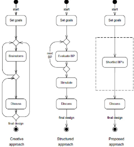 Figure 3.3 Overview of the creative, analytical (label 'structured') and proposed way to process improvement 