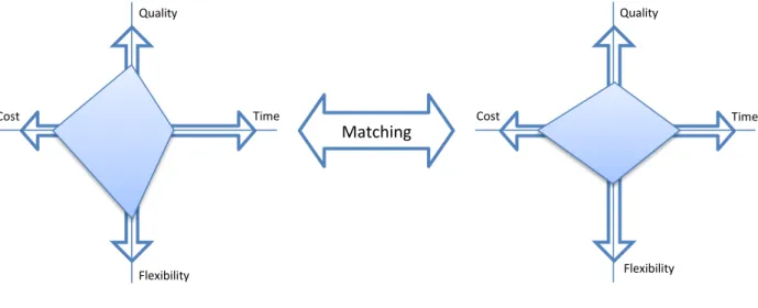 Figure 3.5 Measuring the alignment of project goals and process improvements 