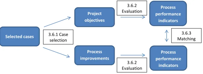 Figure 3.6 Followed case research approach 