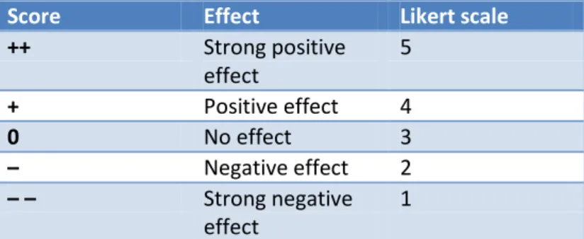 Table 4.2 Likert scale for scoring the organizational targets and process improvements 