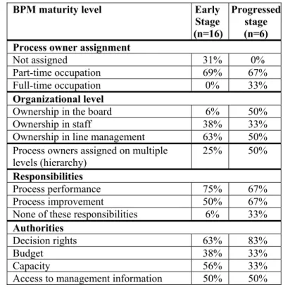 Table 2: Comparison of survey outcomes per level of BPM maturity 