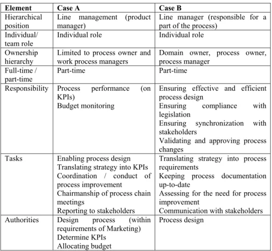 Table 3: Organizational fulfillment process ownership cases A and B 