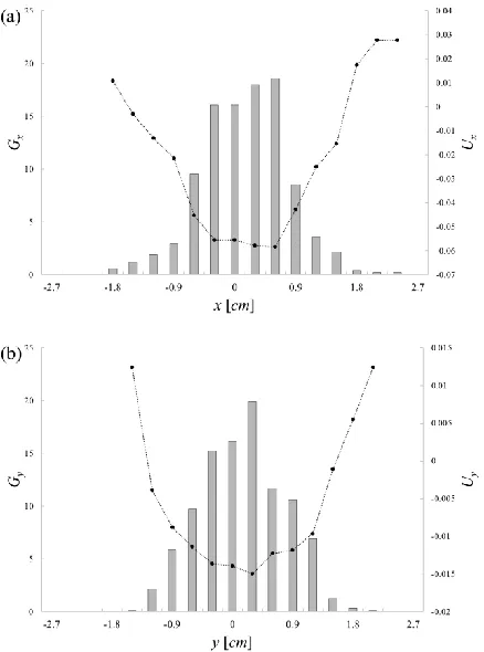 Figure 3: A typical evaluation, E, for numerical solutions to the mathematical model for Control with the following parameters: (μ, Δt) (a), Δt (b)