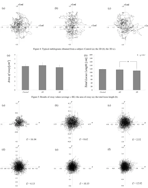 Figure 5: Results of sway values (average ± SE): the area of sway (a); the total locus length (b)