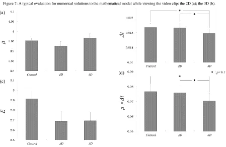 Figure 7: A typical evaluation for numerical solutions to the mathematical model while viewing the video clip: the 2D (a); the 3D (b)