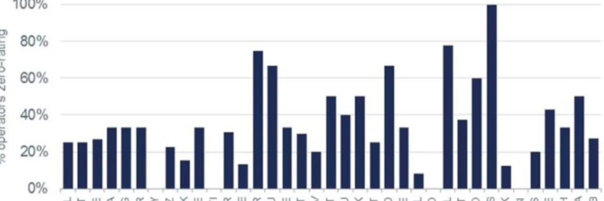 Figure 2. The Proportion of Operators Zero-Rating by Country
