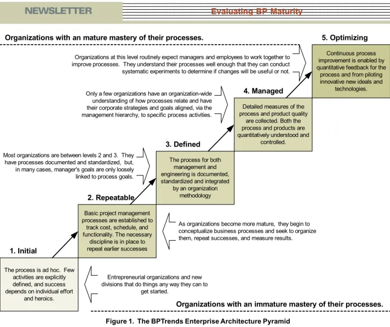 Figure 1.  The BPTrends Enterprise Architecture PyramidThe process is ad hoc.  Few