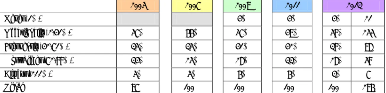 Figure 7.  Work processes are documented and documentation is kept up to date. 