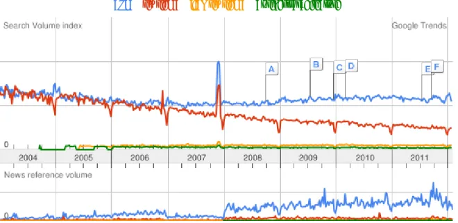 Figure 1.  A comparison of BPM and other disciplines on Google Trends. [A] 