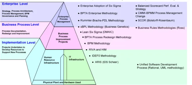 Figure 1.  An overview of the public business process change methodologies. 