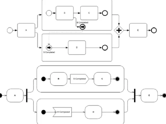 Figure 3.  This diagram is from an article published on BPTrends by Stephen White, entitled  Process  Modeling Notations and Workflow Patterns