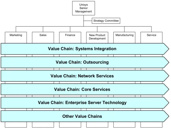 Figure 2.  An Organization Model Picturing Unisys Value Chains. 