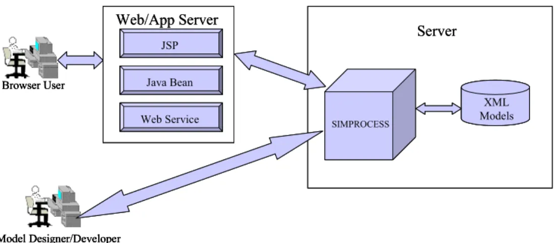 Figure 1.  SIMPROCESS architecture/implementation scenarios.
