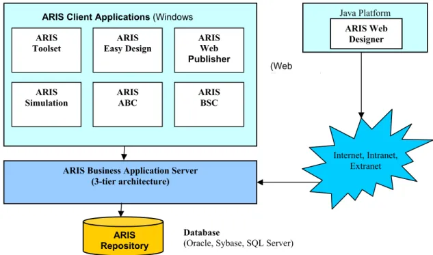 Figure 1 provides an overview of the ARIS Toolset architecture. ARIS has a flexible architecture that  can scale from a single user to hundreds of users geographical dispersed