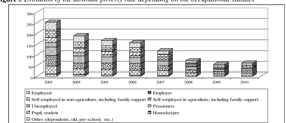 Figure 4 Distribution of poor population (severe poverty) in Romania on areas of residence and development regions 