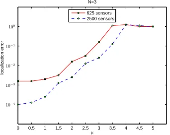 Figure 9. The maximum localization error when changing µ for N = 3.