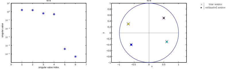 Figure 2. Singular values of H ¯N, ¯N = 6 and the localization results projected on the xy plane forN = 4 with 252 sensors.